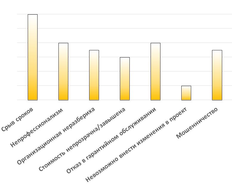 Анализ размещенных отзывов на Лесстрое