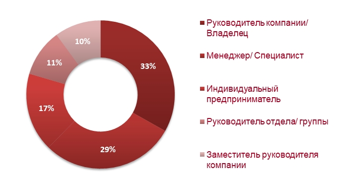 Распределение посетителей выставки AstanaBuild 2017 по уровню должности