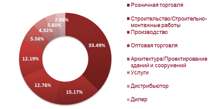 Распределение посетителей выставки по виду деятельности компании