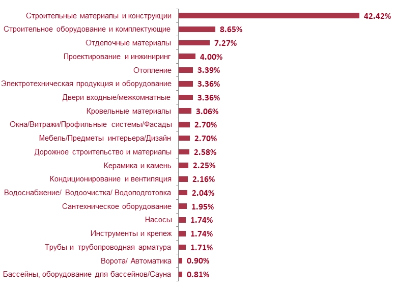 Разделы, интересующие посетителей